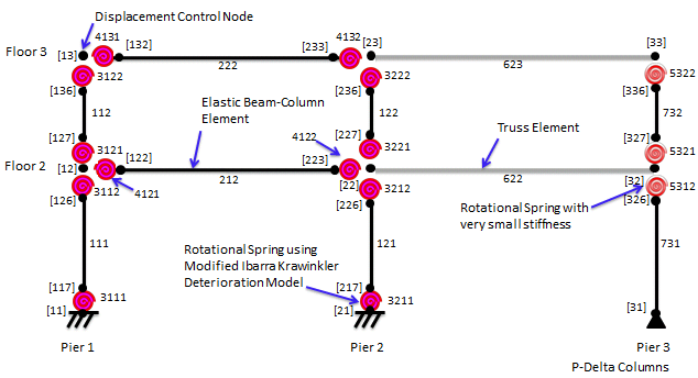 Figure 1. Schematic representation of concentrated plasticity OpenSees model with element number labels and [node number] labels. Note: The springs are zeroLength elements, but their sizes are greatly exaggerated in this figure for clarity.