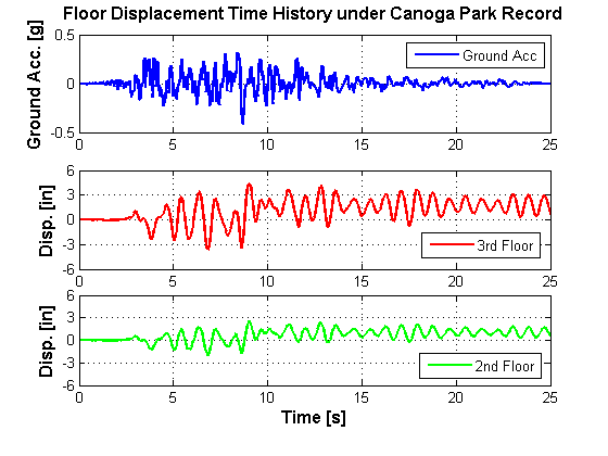 Figure 2. Floor Displacement History