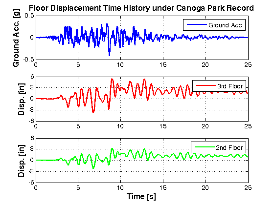 Figure 4. Acceleration and Floor Displacement Histories