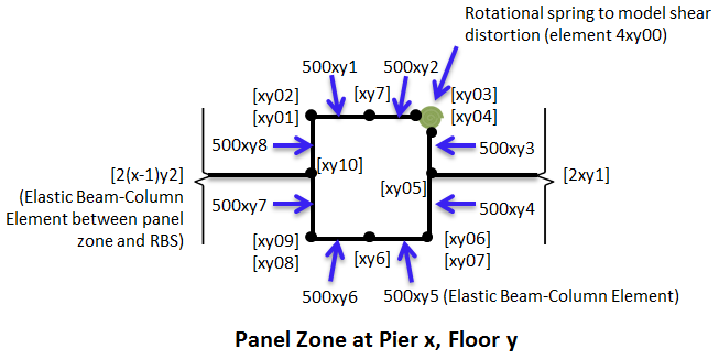 Figure 2. Schematic representation of a typical panel zone with element number labels and [node number] labels shown. Note: The spring is a zeroLength element, but its size is greatly exaggerated in this figure for clarity.