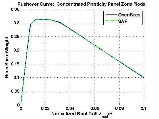 Figure 3. Pushover Curve: Comparison OpenSees & SAP2000 Models