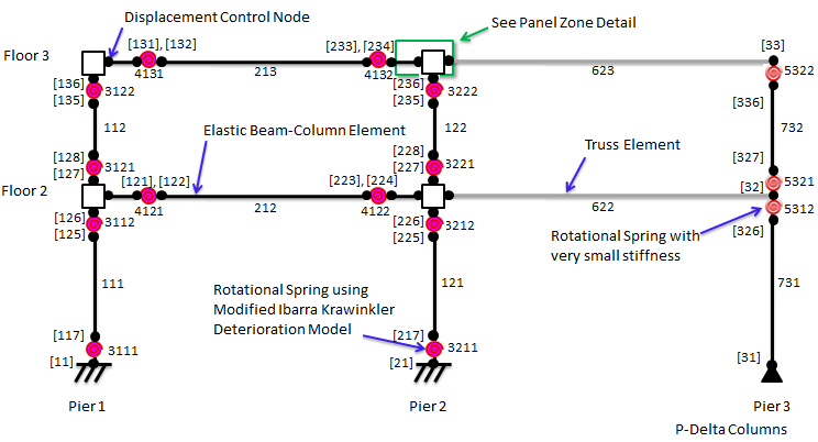 Figure 1. Schematic representation of concentrated plasticity OpenSees model including explicit modeling of the panel zones. Element number labels and [node number] labels are also shown. A detailed view of a typical panel zone is presented in Figure 2. Note: The springs are zeroLength elements, but their sizes are greatly exaggerated in this figure for clarity.