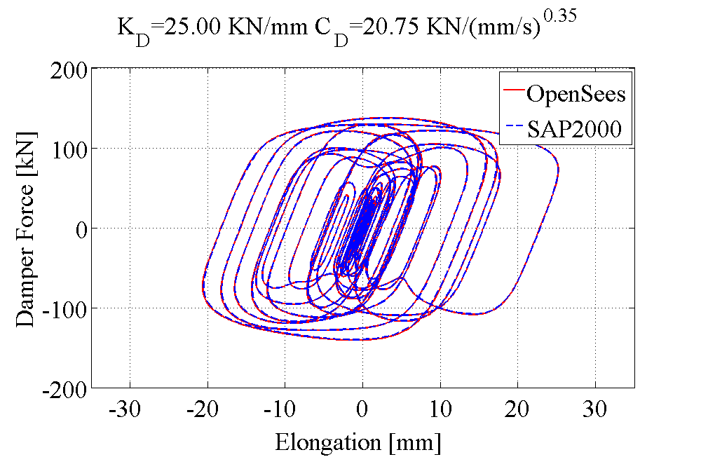 Figure 3. Force - displacement relationship of the viscous damper and comparison with identical model in SAP2000